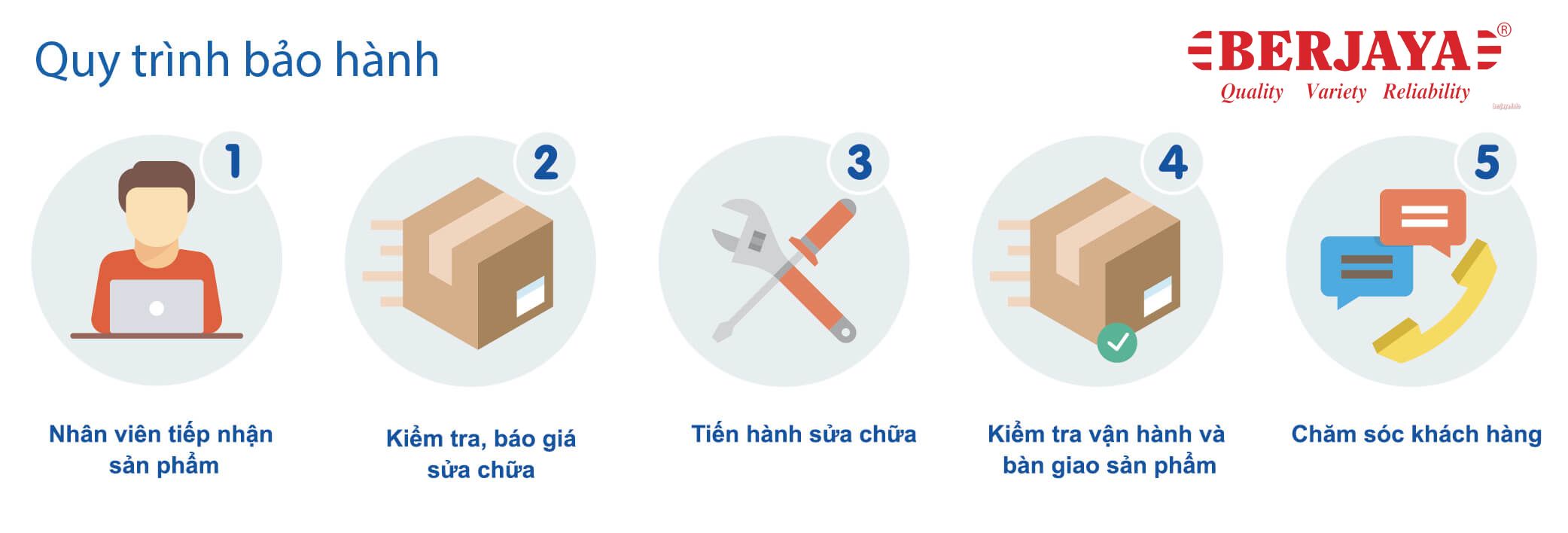 quy trinh bao hanh berjaya